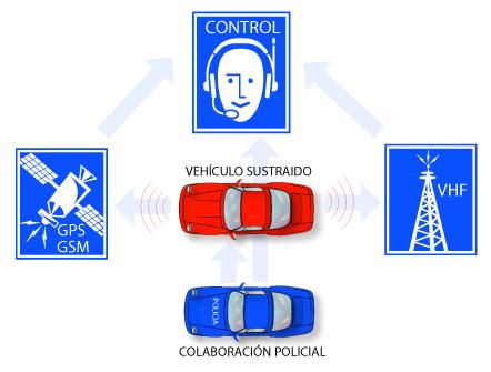 Sistemas de localizacion para vehiculos