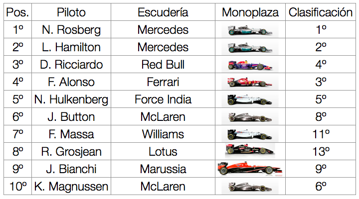 tabla resultados GP Monaco 2014