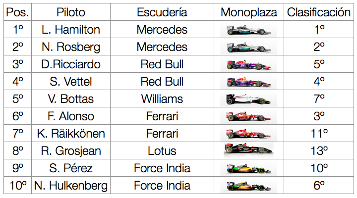 tabla resultados gp espana 2014