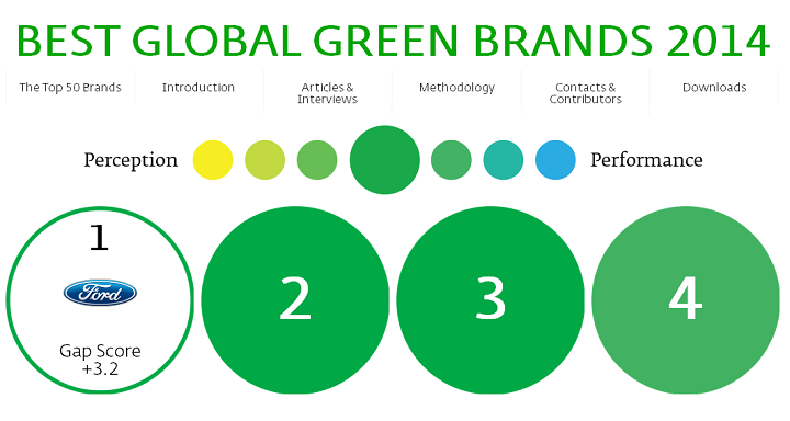 Ford Best Global Green Brands 2014