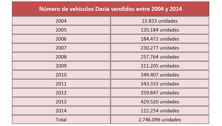 ventas Dacia