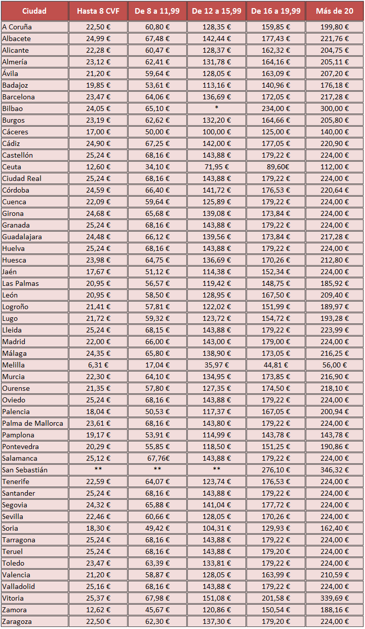 Impuesto de Circulacion por provincias