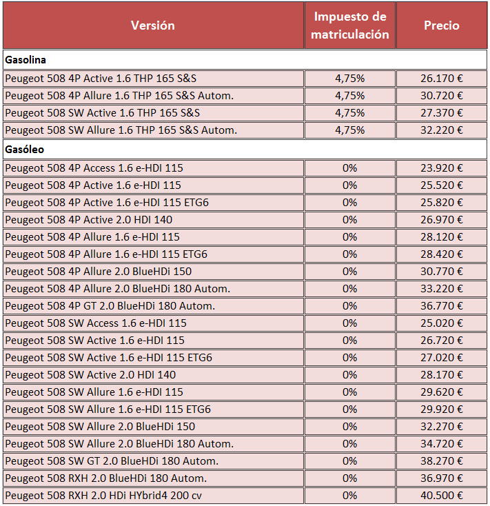 Precios Peugeot 508 2015