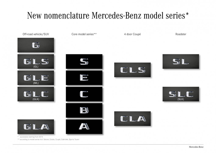 nomenclatura mercedes 2015 1