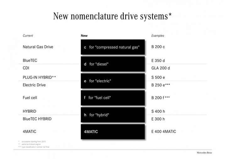 nomenclatura mercedes 2015 2