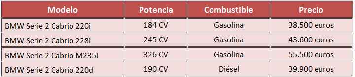 BMW Serie 2 Cabrio precios