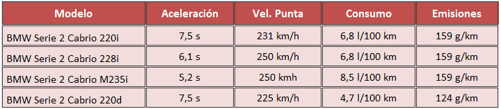 prestaciones BMW Serie 2 Cabrio