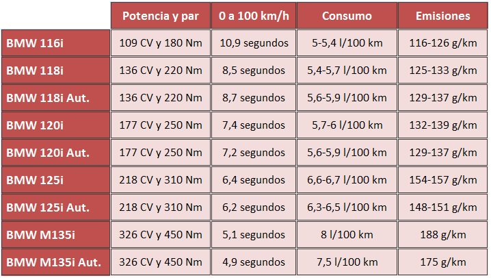 motores gasolina BMW Serie 1 2015