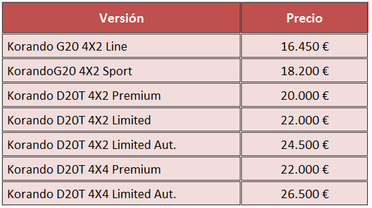 SsangYong Korando precios 2015