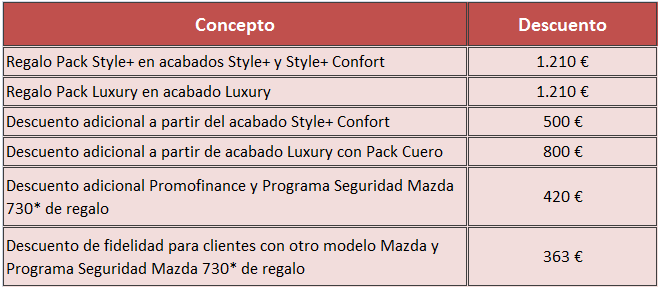 descuentos Mazda2 2015