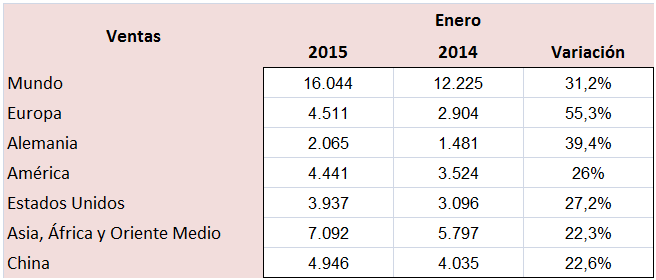 ventas mundiales Porsche enero 2015