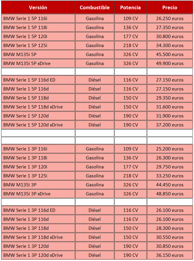 BMW Serie 1 2015 precios