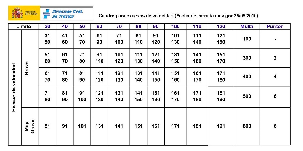 exceso de velocidad