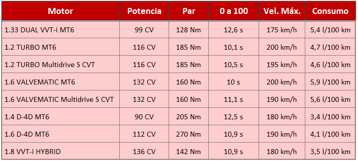 motores Auris 2015