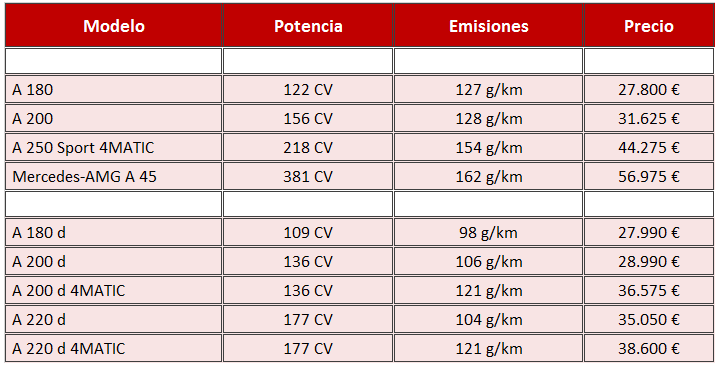 Mercedes-Benz Clase A precios