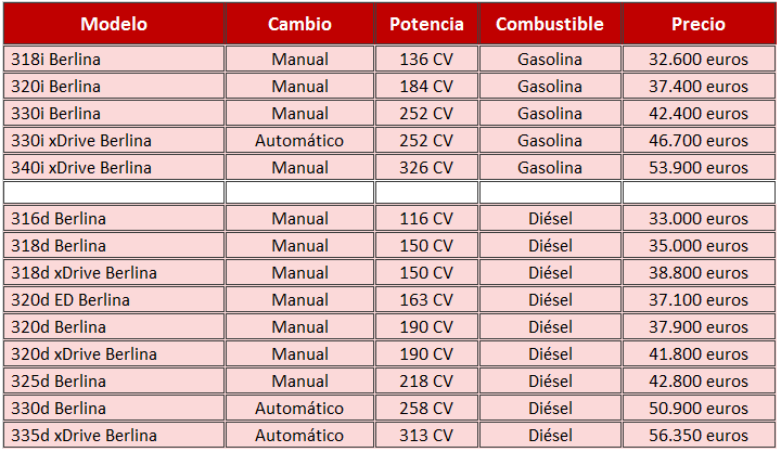 precios BMW Serie 3 Berlina