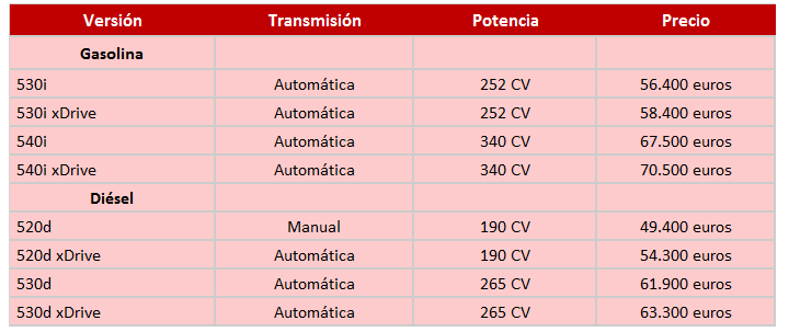 precios-bmw-serie-5-2017-espana